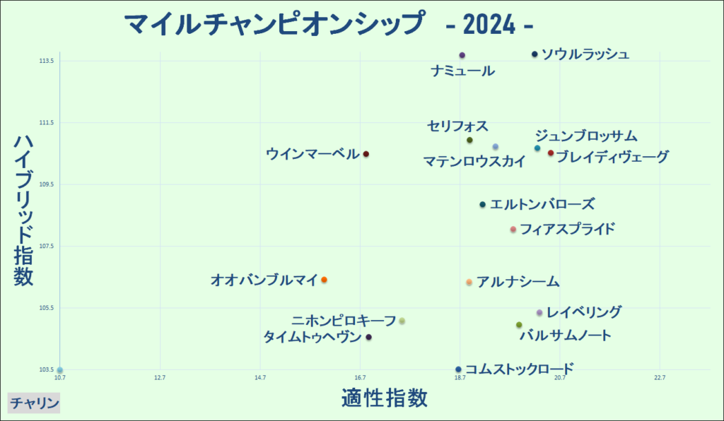 2024　マイルＣＳ　マトリクス